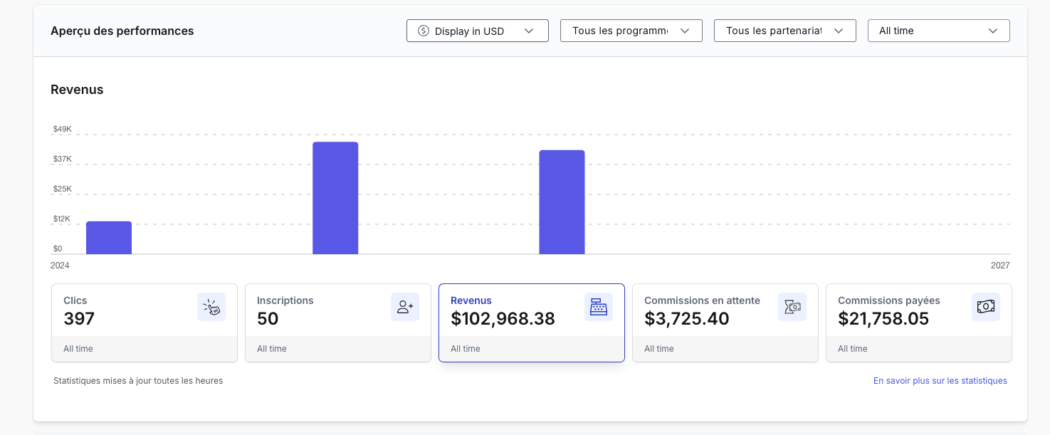 Dashboard PartnerStack Lemlist — aperçu all time